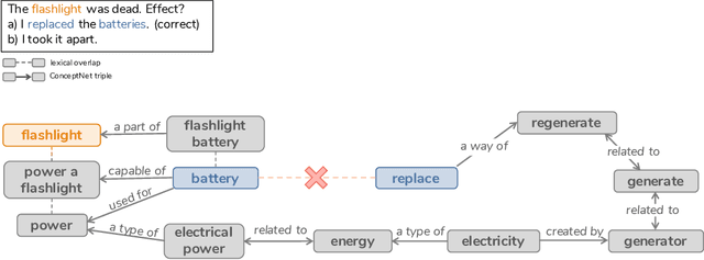 Figure 3 for COPA-SSE: Semi-structured Explanations for Commonsense Reasoning