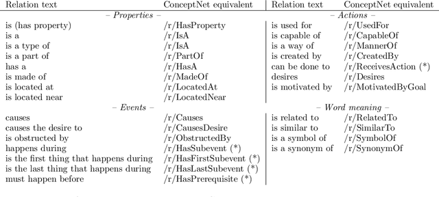 Figure 4 for COPA-SSE: Semi-structured Explanations for Commonsense Reasoning