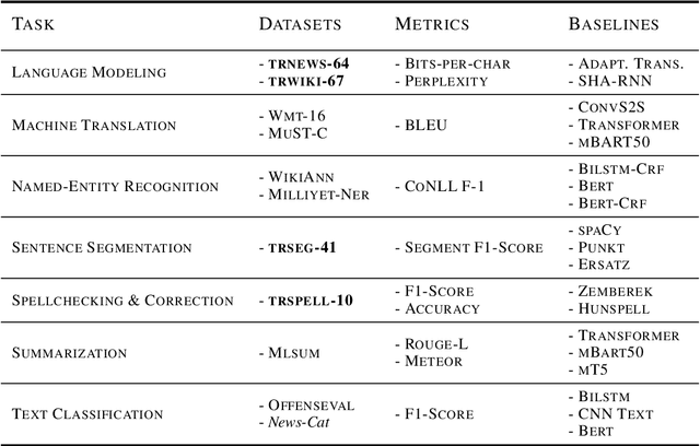 Figure 1 for Mukayese: Turkish NLP Strikes Back