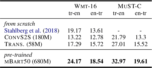 Figure 4 for Mukayese: Turkish NLP Strikes Back