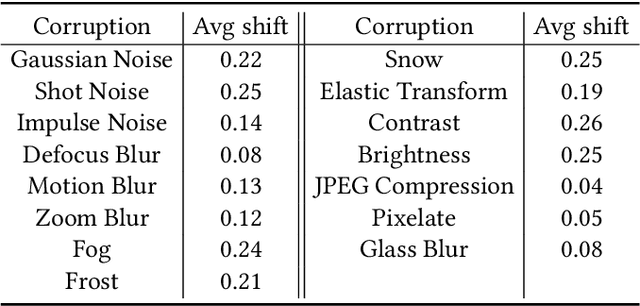 Figure 4 for Towards Corruption-Agnostic Robust Domain Adaptation