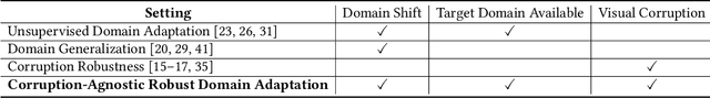 Figure 2 for Towards Corruption-Agnostic Robust Domain Adaptation