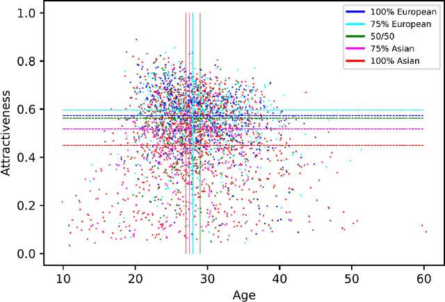 Figure 2 for Ethically aligned Deep Learning: Unbiased Facial Aesthetic Prediction