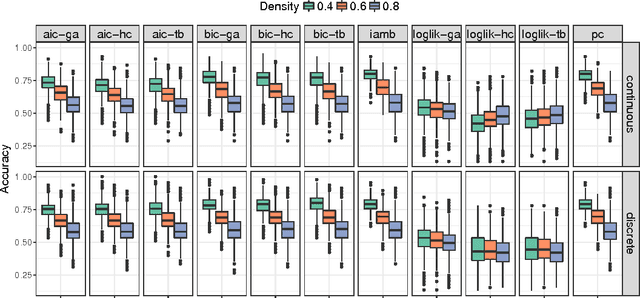Figure 3 for Learning the structure of Bayesian Networks: A quantitative assessment of the effect of different algorithmic schemes