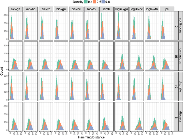 Figure 4 for Learning the structure of Bayesian Networks: A quantitative assessment of the effect of different algorithmic schemes
