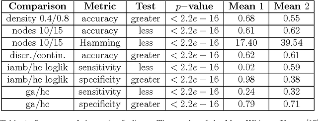 Figure 2 for Learning the structure of Bayesian Networks: A quantitative assessment of the effect of different algorithmic schemes