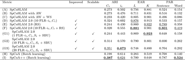 Figure 4 for Improved and Scalable Online Learning of Spatial Concepts and Language Models with Mapping