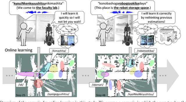 Figure 1 for Improved and Scalable Online Learning of Spatial Concepts and Language Models with Mapping