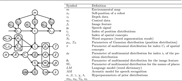 Figure 3 for Improved and Scalable Online Learning of Spatial Concepts and Language Models with Mapping