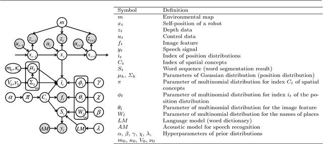 Figure 3 for SpCoSLAM 2.0: An Improved and Scalable Online Learning of Spatial Concepts and Language Models with Mapping