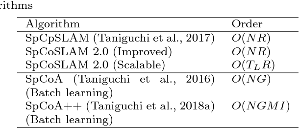 Figure 2 for SpCoSLAM 2.0: An Improved and Scalable Online Learning of Spatial Concepts and Language Models with Mapping