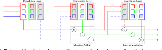 Figure 1 for Leveraging Structured Pruning of Convolutional Neural Networks