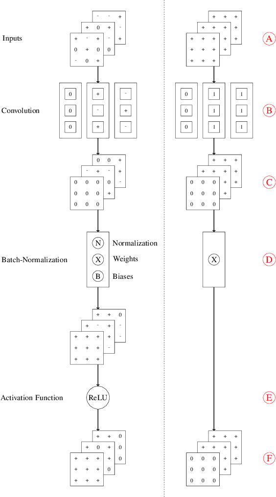 Figure 2 for Leveraging Structured Pruning of Convolutional Neural Networks