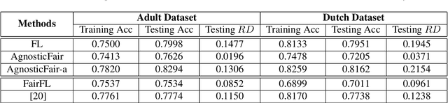 Figure 4 for Fairness-aware Agnostic Federated Learning