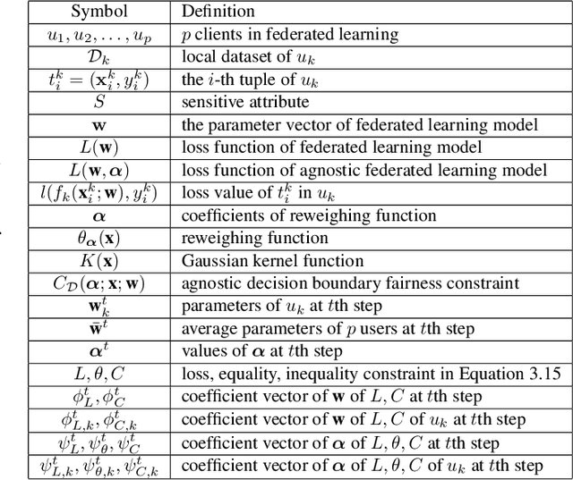 Figure 1 for Fairness-aware Agnostic Federated Learning