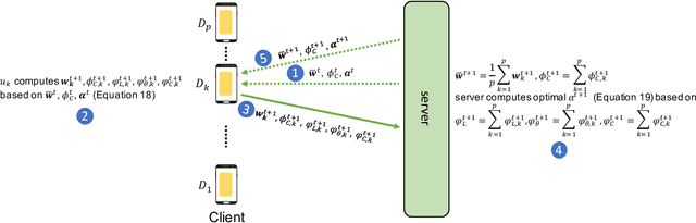 Figure 2 for Fairness-aware Agnostic Federated Learning