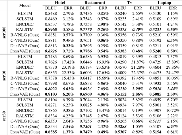Figure 2 for Dual Latent Variable Model for Low-Resource Natural Language Generation in Dialogue Systems