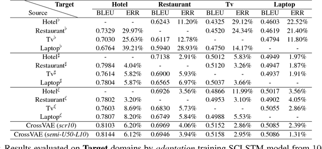 Figure 4 for Dual Latent Variable Model for Low-Resource Natural Language Generation in Dialogue Systems
