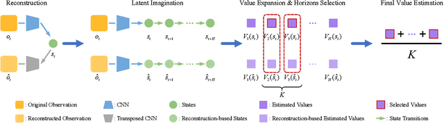 Figure 2 for Dynamic Horizon Value Estimation for Model-based Reinforcement Learning