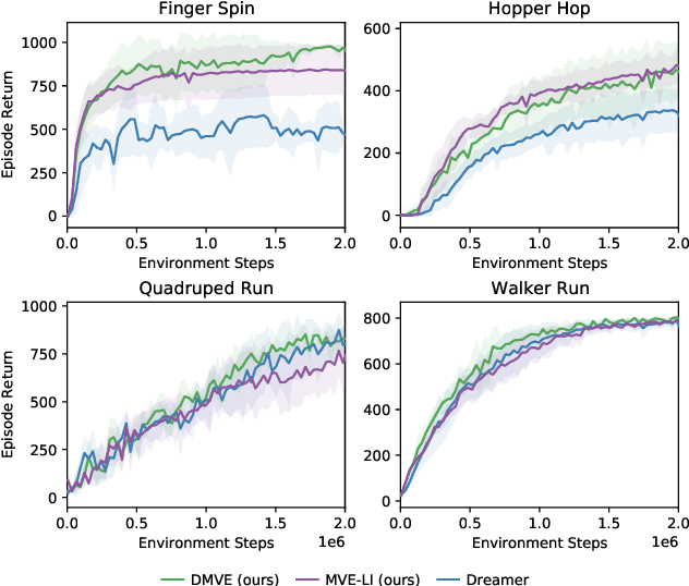 Figure 4 for Dynamic Horizon Value Estimation for Model-based Reinforcement Learning