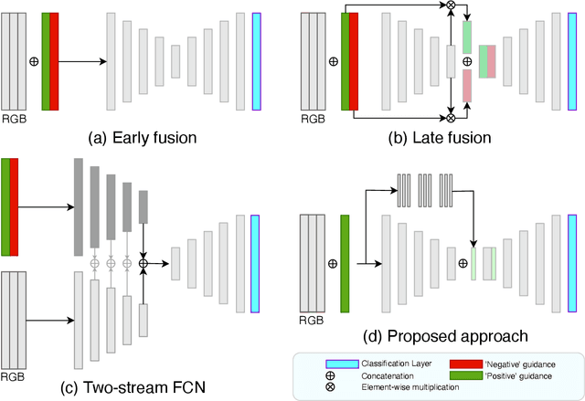 Figure 3 for Multi-Stage Fusion for One-Click Segmentation