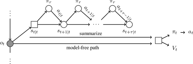 Figure 3 for Learning and Querying Fast Generative Models for Reinforcement Learning