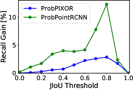 Figure 4 for Labels Are Not Perfect: Inferring Spatial Uncertainty in Object Detection