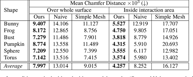 Figure 4 for 3D Neural Sculpting (3DNS): Editing Neural Signed Distance Functions