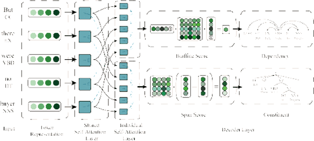 Figure 3 for Concurrent Parsing of Constituency and Dependency
