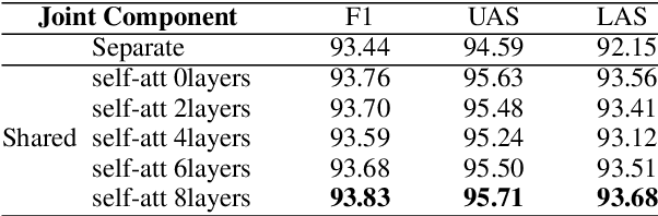 Figure 4 for Concurrent Parsing of Constituency and Dependency