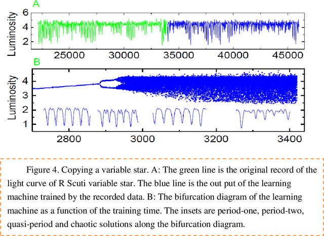 Figure 4 for Copy the dynamics using a learning machine