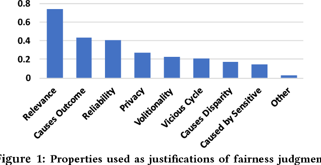 Figure 2 for Human Perceptions of Fairness in Algorithmic Decision Making: A Case Study of Criminal Risk Prediction