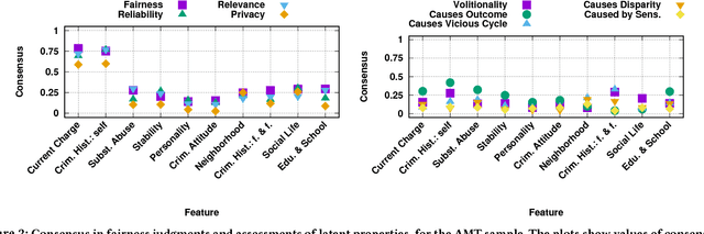 Figure 4 for Human Perceptions of Fairness in Algorithmic Decision Making: A Case Study of Criminal Risk Prediction