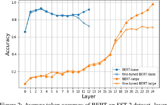 Figure 3 for Further Boosting BERT-based Models by Duplicating Existing Layers: Some Intriguing Phenomena inside BERT