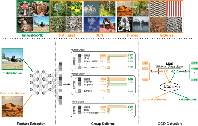 Figure 1 for MOS: Towards Scaling Out-of-distribution Detection for Large Semantic Space