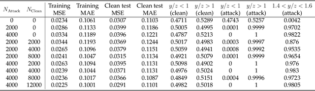 Figure 1 for Backdoor Attack and Defense for Deep Regression