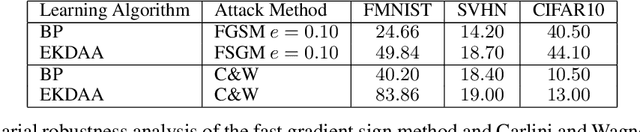 Figure 4 for A Robust Backpropagation-Free Framework for Images