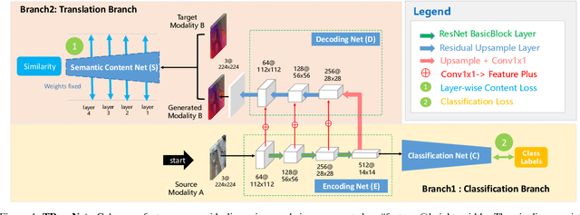 Figure 1 for Translate-to-Recognize Networks for RGB-D Scene Recognition