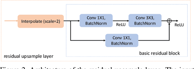Figure 3 for Translate-to-Recognize Networks for RGB-D Scene Recognition
