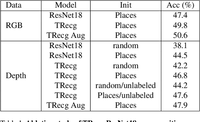 Figure 2 for Translate-to-Recognize Networks for RGB-D Scene Recognition