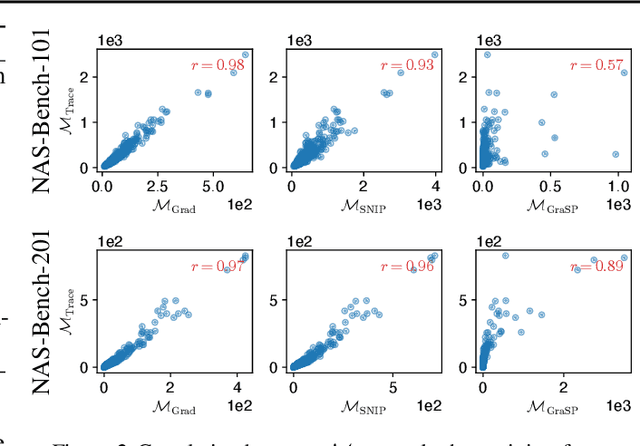 Figure 3 for Unifying and Boosting Gradient-Based Training-Free Neural Architecture Search