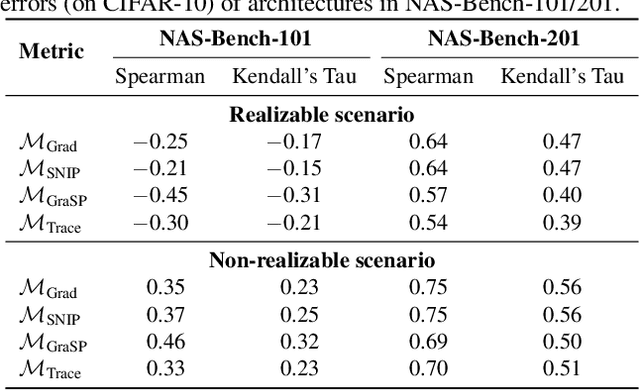 Figure 2 for Unifying and Boosting Gradient-Based Training-Free Neural Architecture Search