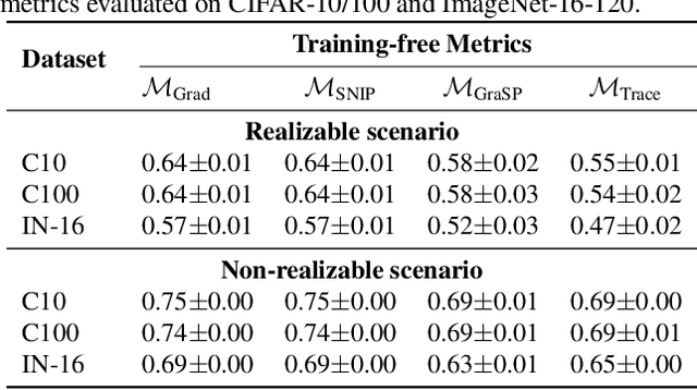 Figure 4 for Unifying and Boosting Gradient-Based Training-Free Neural Architecture Search