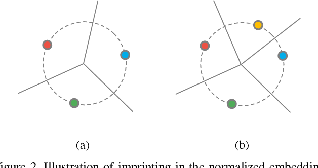 Figure 3 for Low-Shot Learning with Imprinted Weights