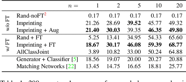 Figure 2 for Low-Shot Learning with Imprinted Weights