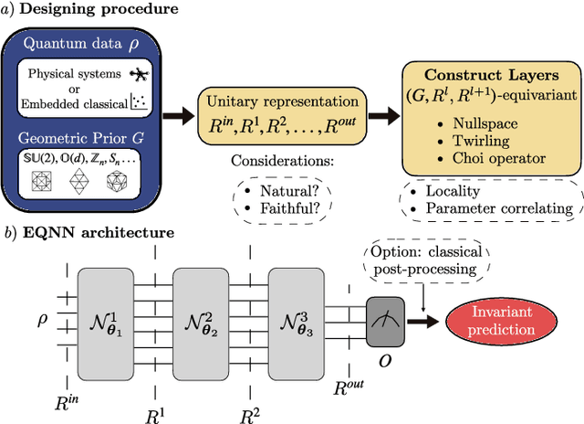 Figure 4 for Theory for Equivariant Quantum Neural Networks
