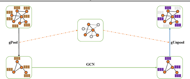 Figure 3 for Graph U-Nets