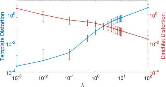Figure 3 for Volumetric Parameterization of the Placenta to a Flattened Template
