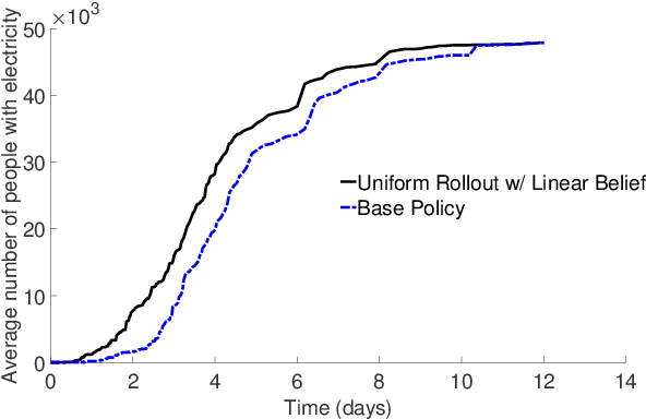 Figure 4 for Decision Automation for Electric Power Network Recovery