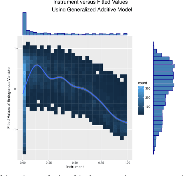 Figure 2 for Causal Inference through the Method of Direct Estimation